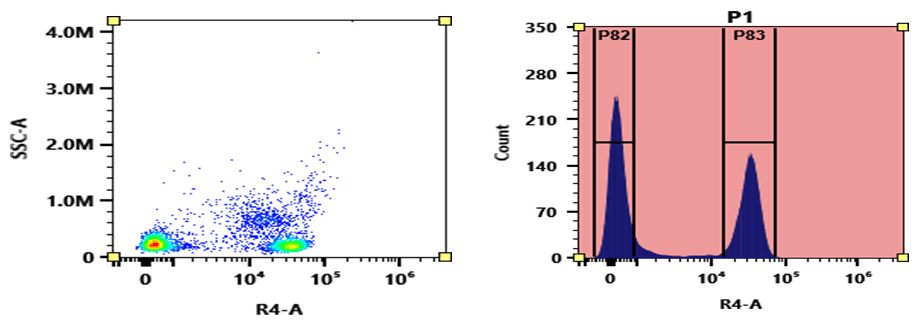 Flow cytometry analysis of PBMC stained with XFD680 anti-human CD4 *SK3* conjugate. The fluorescence signal was monitored using an Aurora flow cytometer in the XFD680 specific R4-A channel. XFD680 is the same structure as Alexa Fluor® 680.