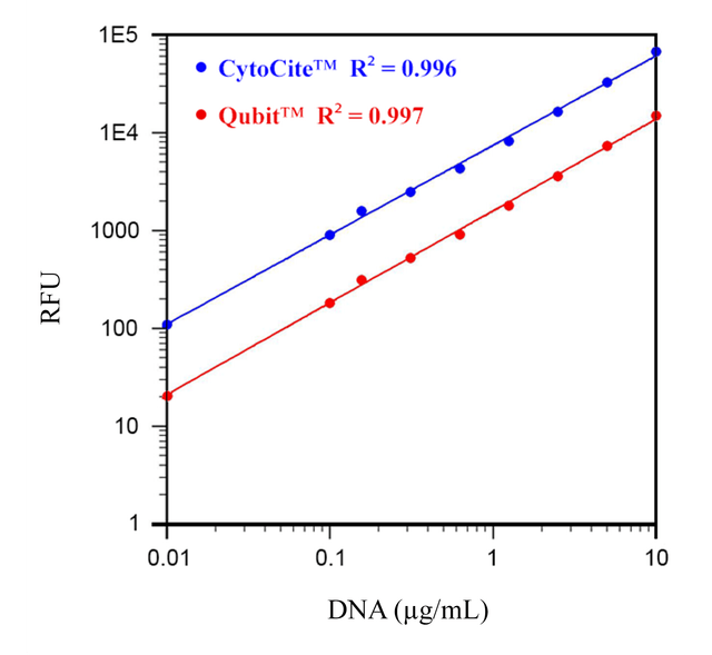 Comparison of CytoCite and Qubit