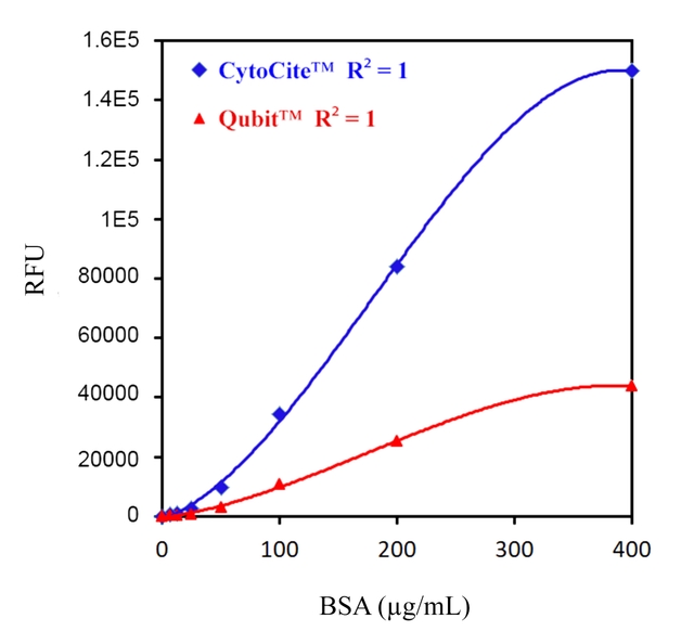 Comparison of CytoCite and Qubit