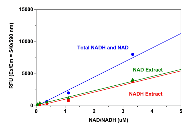 Total NAD/NADH