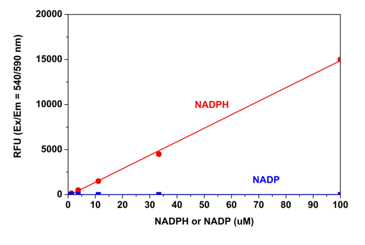 NADPH/NADP dose responses