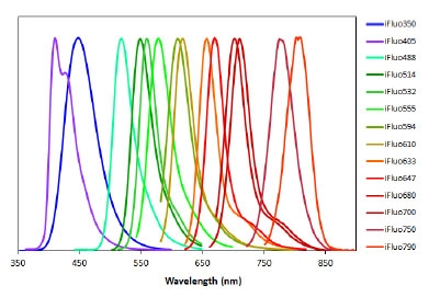 Emission spectra of iFluorsup>® Goat Anti-Rabbit IgG conjugates