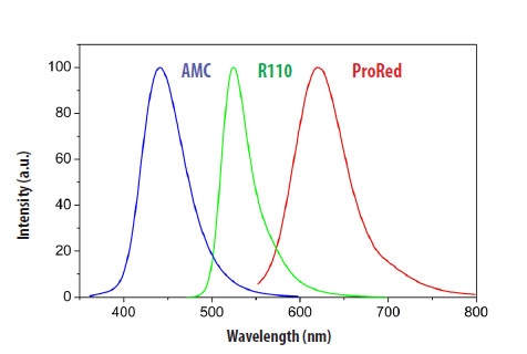 Fluorescence spectra of AMC, R110, and ProRed