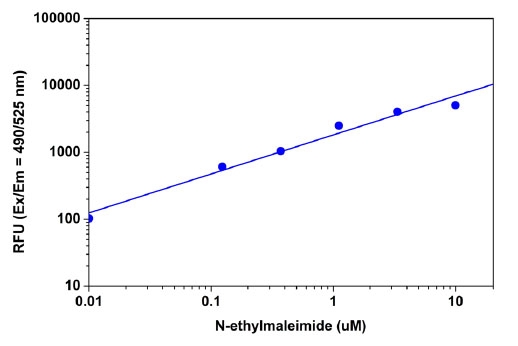 N-ethylmaleimide dose response