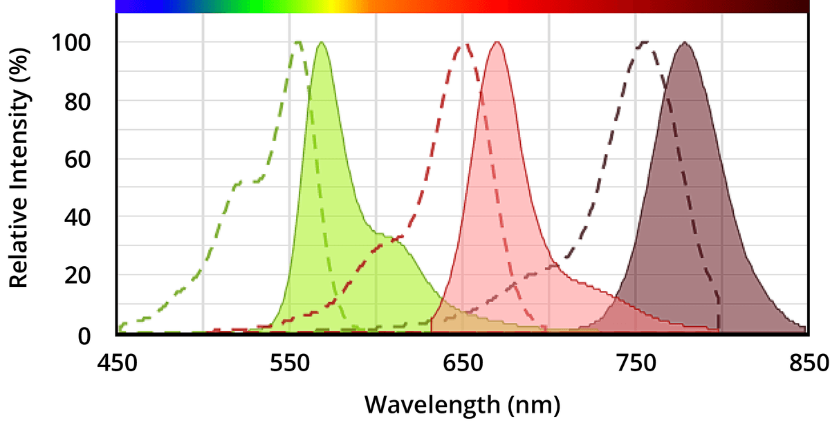 Cyanine Dye Spectra