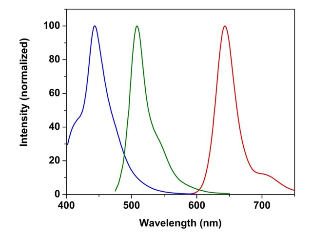 Emission spectral comparison of CytoTell™ Blue, CytoTell™ Green, CytoTell™ Red