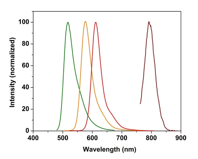 The spectral properties of DAX-J2™ reagents