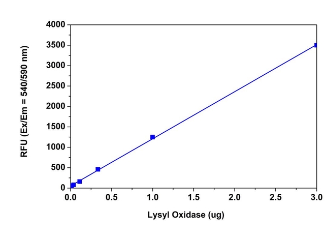 Lysyl oxidase dose response