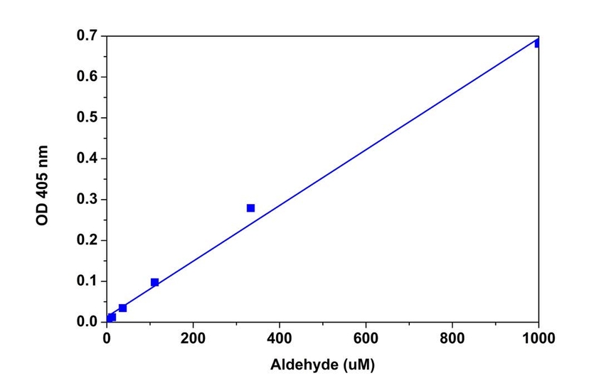 Aldehyde dose response