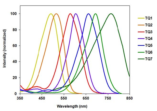 Normalized absorption spectra of Tide Quencher dyes
