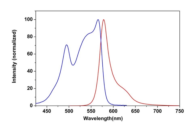 The absorbance and emission spectra of RPE-Streptavidin