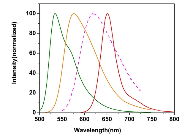 normalized emission spectral comparison of Nuclear Green™ DCS1, Nuclear Orange™ DCS1, and Nuclear Red™ DCS1.
