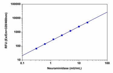 Neuraminidase dose response
