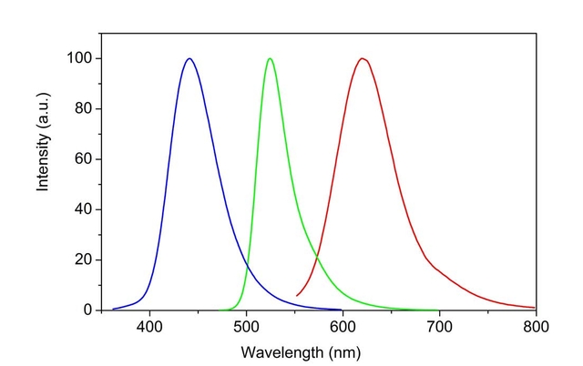spectra of AMC, R110 and ProRed
