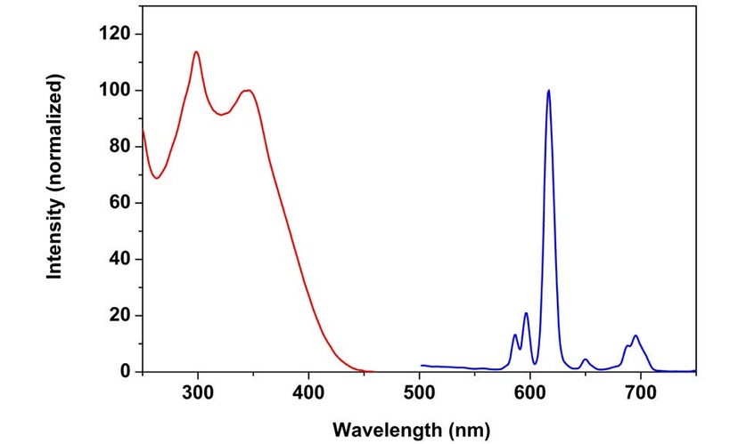 excitation and emission spectra of trFluor™ Eu Goat Anti-Rabbit IgG conjugate