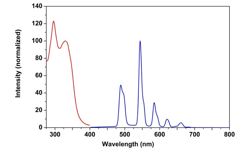 excitation and emission spectra of trFluor™ Tb Goat Anti-Rabbit IgG conjugate