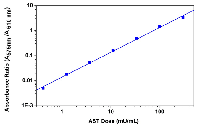 Colorimetric ALT Dose Response