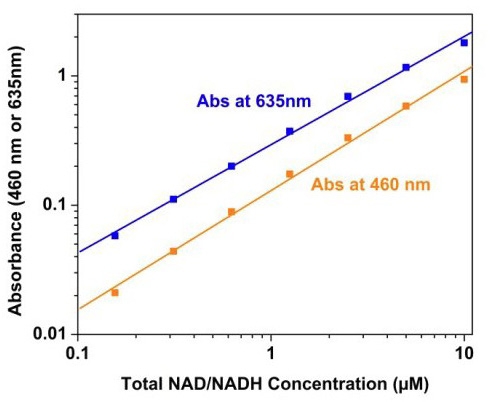 Total NAD and NADH dose responses