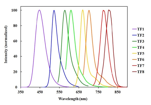 Tide fluor dyes spectra