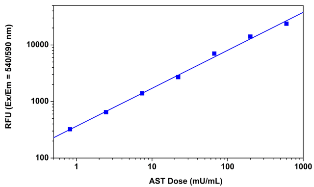 Fluorimetric AST Dose Response