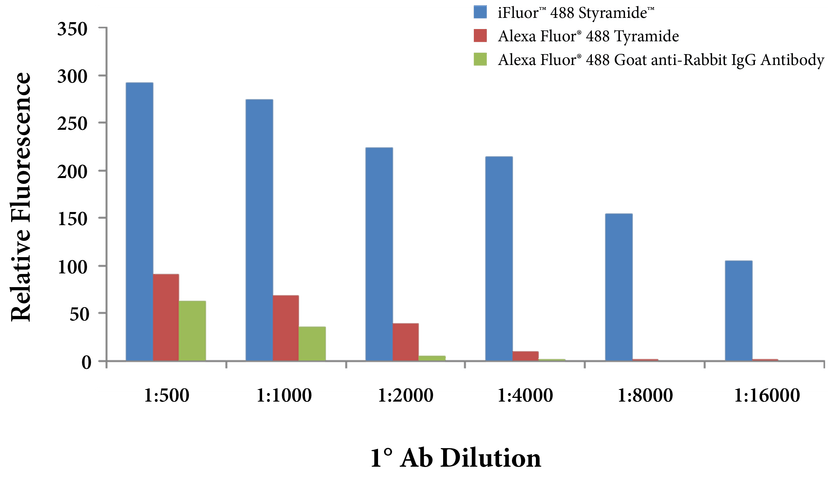 Relative Fluorescence vs. Antibody Dilution