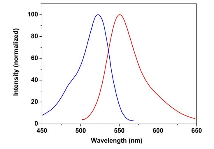 excitation and emission spectra of Rhod-4™