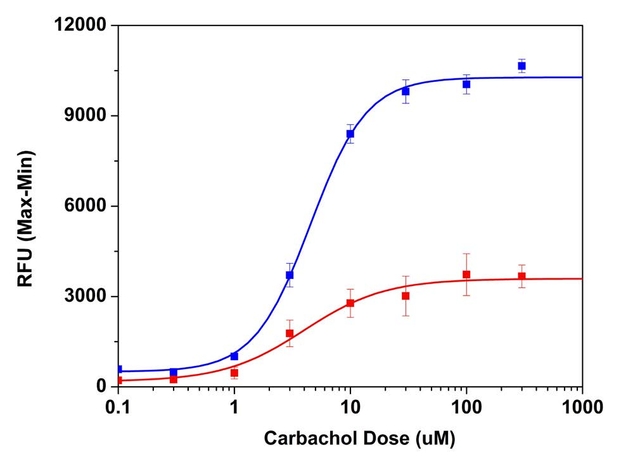 Carbachol dose responses were measured in HEK-293 cells with Screen Quest™ Fluo-8<sup>®</sup> No Wash Calcium Assay Kit (blue curve, Cat# 36315) and Fluo-4 No Wash Calcium Assay Kit (red curve)
