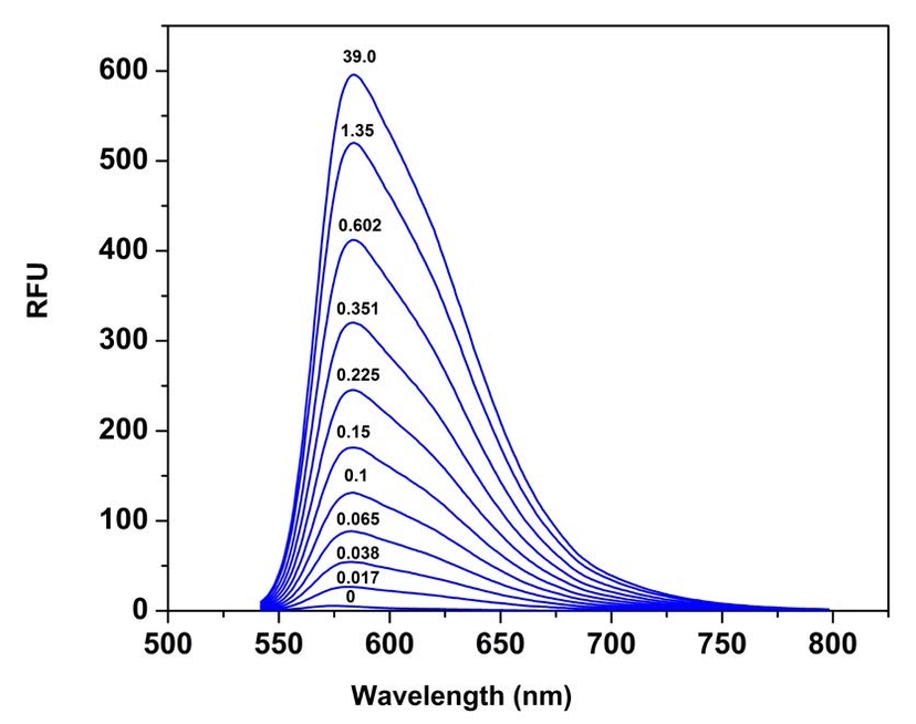 Fluorescence emission spectra of Cal-590™