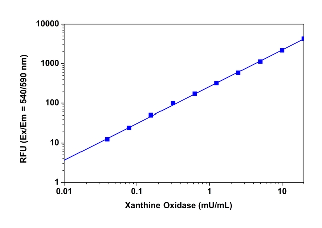 Xanthine oxidase dose responses