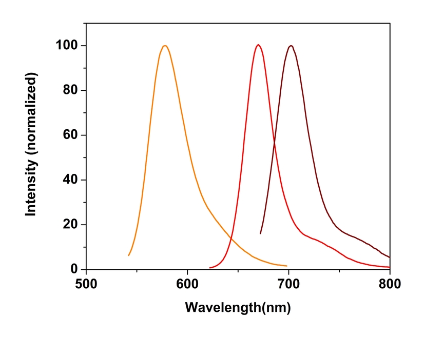 fluorescence spectra of ROS dyes