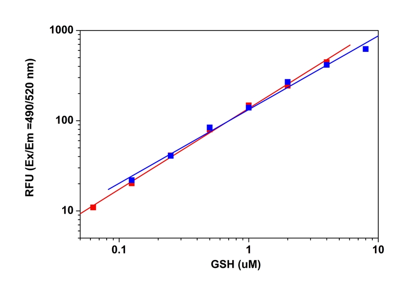 GSH and GSSG dose responses