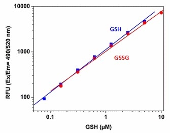 GSH and GSSG dose responses