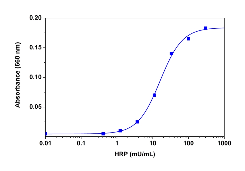 HRP dose response
