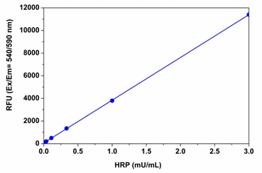 HRP dose repsonse