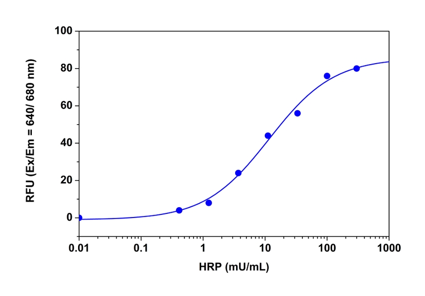 HRP dose response