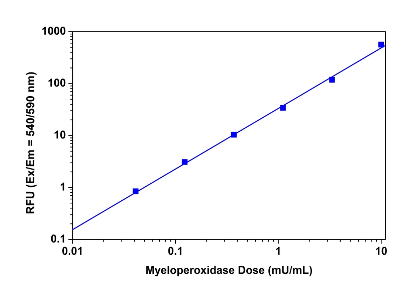 Myeloperoxidase dose response