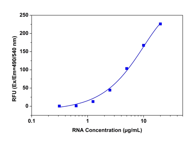 RNA dose response measured with StrandBrite™ Green Fluorimetric RNA Quantitation Kit