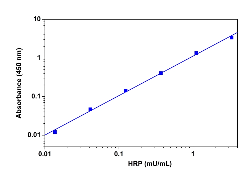 HRP dose responses were measured with ReadiUse™ TMB Substrate Solution