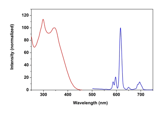 excitation and emission spectra of trFluor™ Eu Goat Anti-Rabbit IgG Conjugate