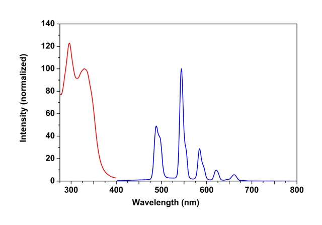 excitation and emission spectra of trFluor™ Tb Goat Anti-Rabbit IgG Conjugate