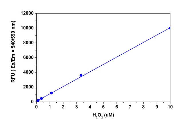 measured with Amplite® Fluorimetric Hydrogen Peroxide Assay Kit
