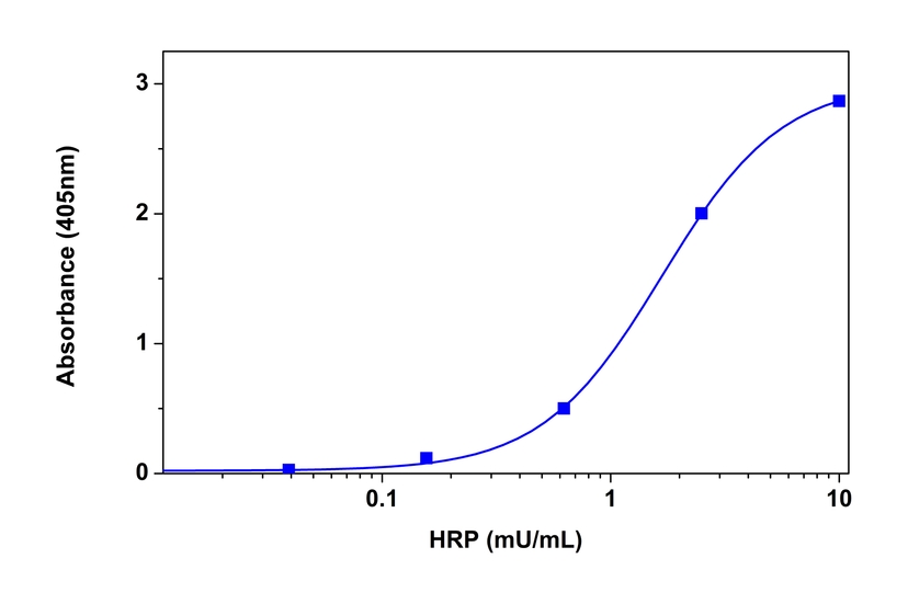 HRP dose responses were measured with ReadiUse™ ABTS Substrate Solution