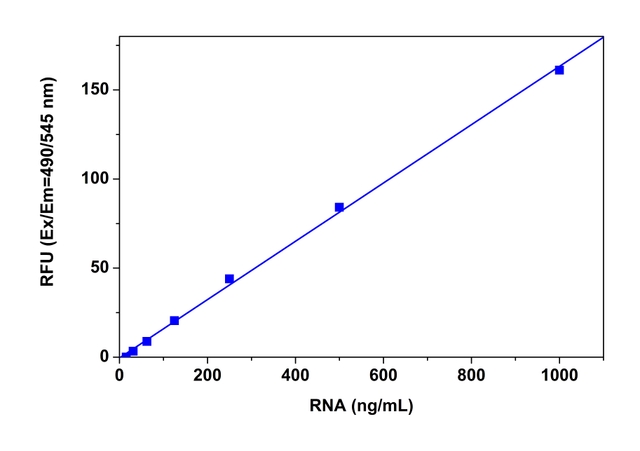 RNA dose responses were measured with StrandBrite™ Green Fluorimetric RNA Quantitation Kit