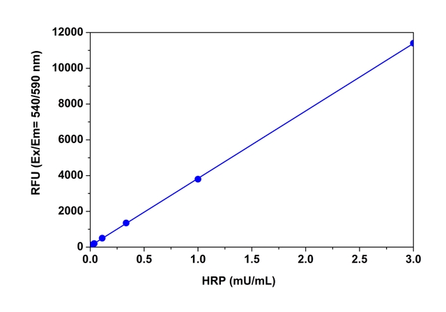 HRP dose responses