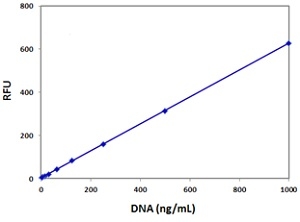 Calf thymus DNA dose response