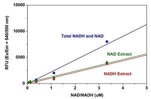 Total NAD and NADH, and their extract dose responses were measured
