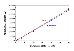 Cysteine or GSH dose