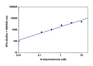 N-ethylmaleimide dose response