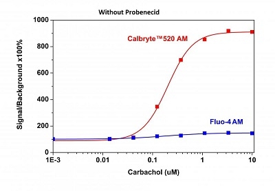 Carbachol dose response was measured in CHO-M1 cells with Calbryte™ 520 AM and Fluo-4 AM.