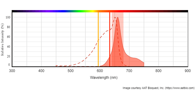 Absorption and emission spectrum of APC
